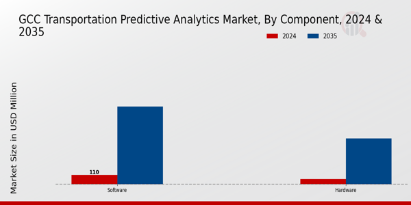 GCC Transportation Predictive Analytics Market Segment