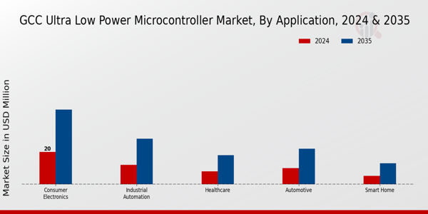 GCC Ultra Low Power Microcontroller Market Segment