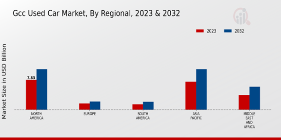 GCC Used Car Market, by Regional