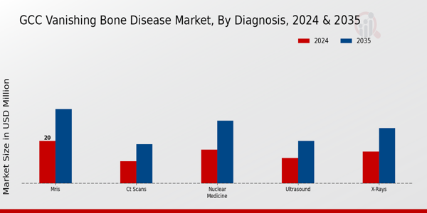 GCC Vanishing Bone Disease Market Segment