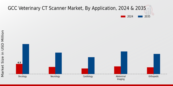 GCC Veterinary CT Scanner Market Segment