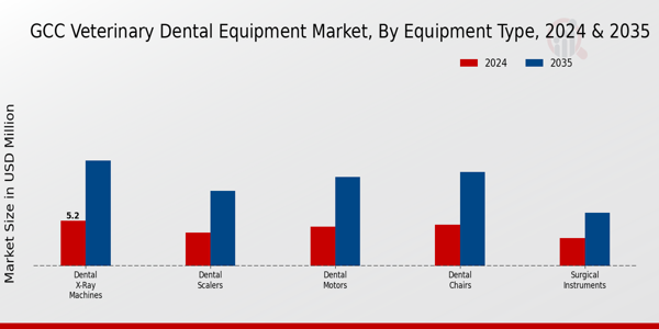 Veterinary Dental Equipment Market Equipment Type Insights