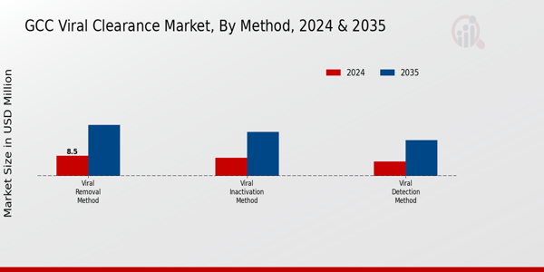 GCC Viral Clearance Market Segment