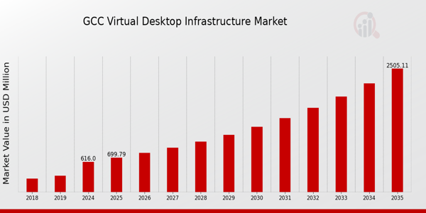 GCC Virtual Desktop Infrastructure Market size