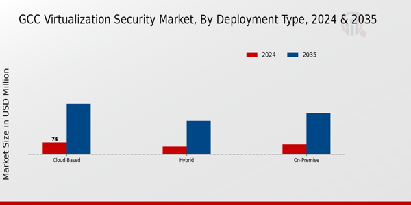 GCC Virtualization Security Market Segment