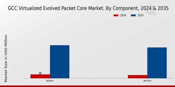 GCC Virtualized Evolved Packet Core Market Segment