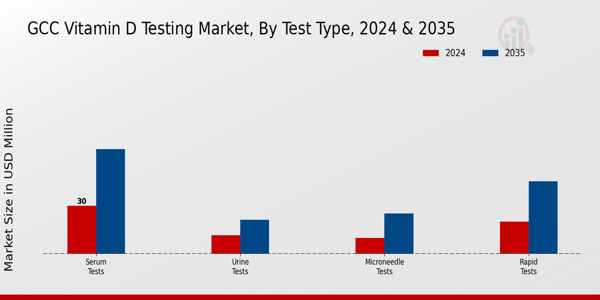 GCC Vitamin D Testing Market Segment