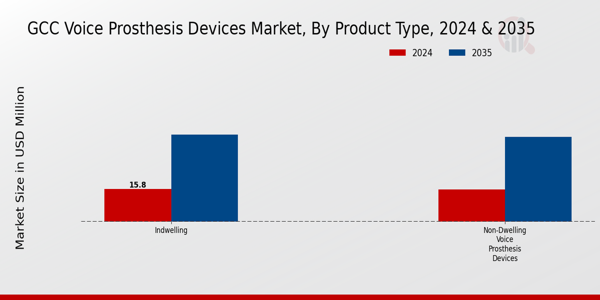 GCC Voice Prosthesis Devices Market Segment