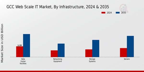 GCC Web Scale It Market Segment