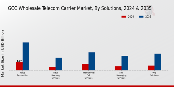GCC Wholesale Telecom Carrier Market Segment