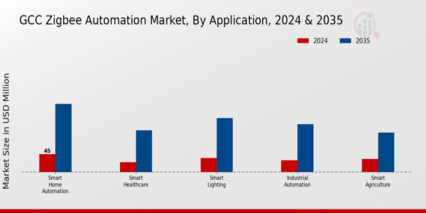 Zigbee Automation Market Application Insights