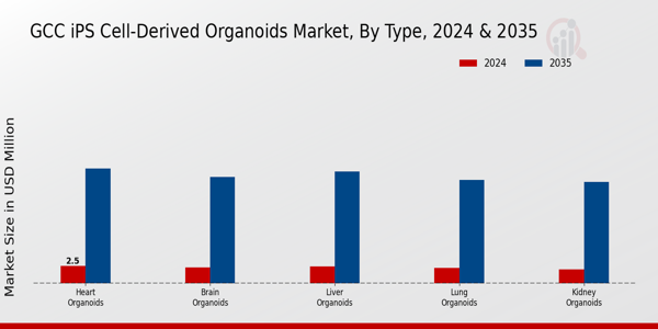 GCC iPS Cell Derived Organoids Market Segment