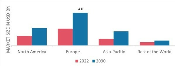 GELATIN MARKET SHARE BY REGION 2022