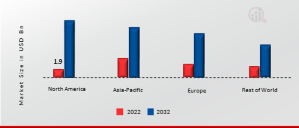 GENERATIVE AI MARKET SIZE BY REGION 2022 & 2032