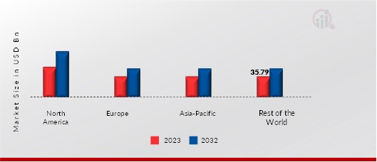 GENERIC DRUGS MARKET BY REGION 2023 & 2032 