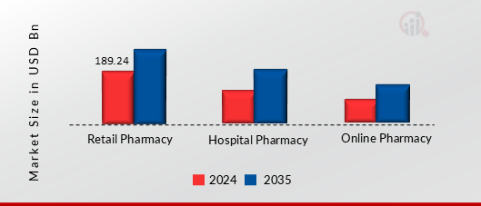 GENERIC DRUGS MARKET SHARE BY DISTRIBUTION CHANNEL 2024 AND 2035