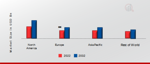 GENETIC COUNSELING MARKET SHARE BY REGION 2022