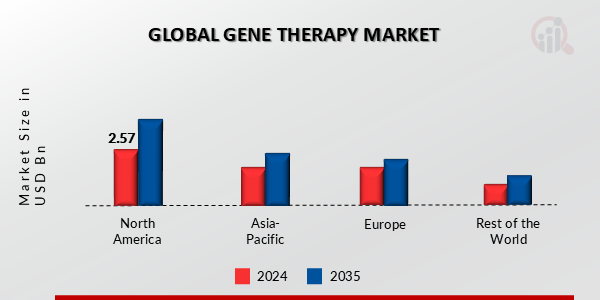  GENE THERAPY MARKET VALUE BY REGION 2024 AND 2035 