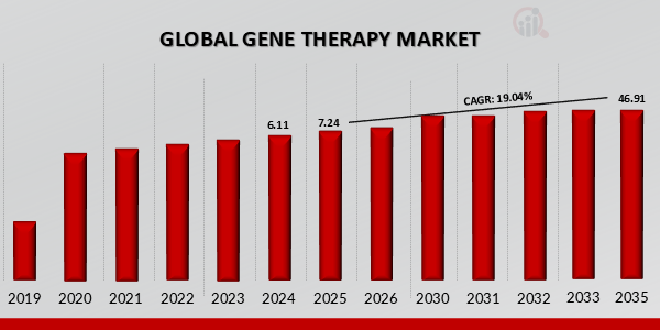  GENE THERAPY MARKET VALUE (2019-2035)