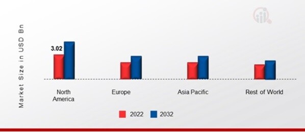 GENOME EDITINGMARKET SHARE BY REGION 2022