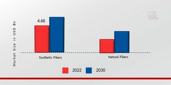 GEOTEXTILES MARKET, BY MATERIAL