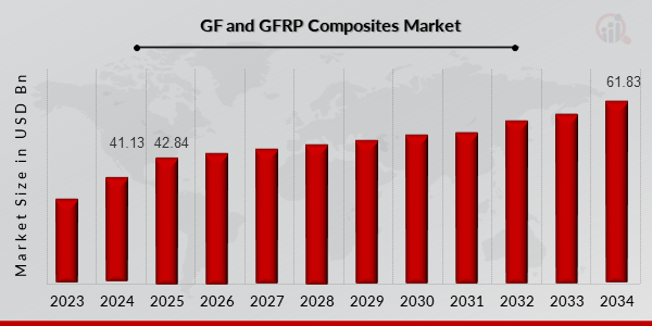 Gf And Gfrp Composites Market Overview