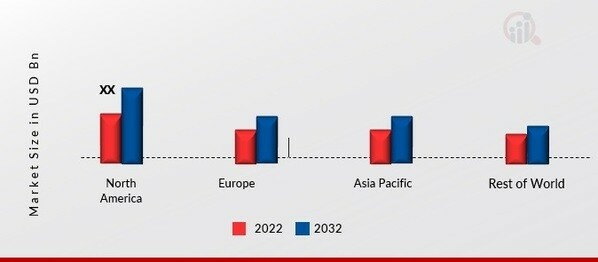 GIGANTISM DRUGS MARKET SHARE BY REGION 2022
