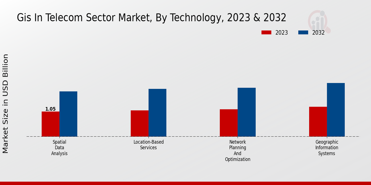 SIG en conocimientos tecnológicos del mercado del sector de las telecomunicaciones