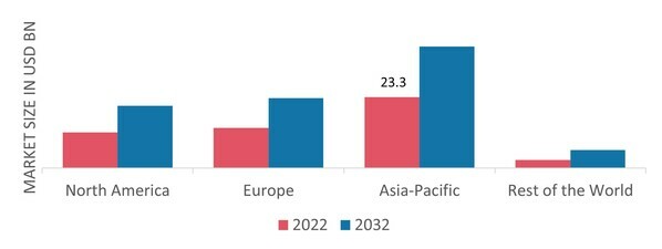 GLASS CERAMICS MARKET SHARE BY REGION 2022