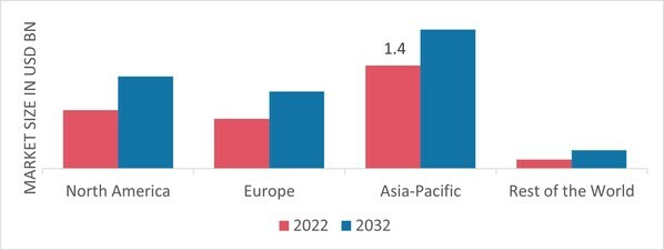 GLASS FLAKE COATINGS MARKET SHARE BY REGION 2022