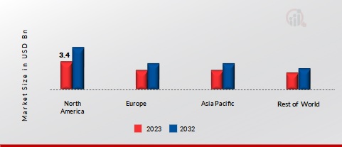 GLASS SUBSTRATE MARKET SHARE, BY REGION 2023