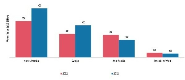 GLIOBLASTOMA MULTIFORME MARKET BY REGION 2022 & 2032