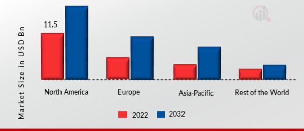 GLOBALE-PASSPORT AND E-VISA MARKET SHARE BY REGION