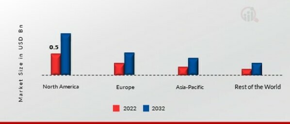 GLOBALMILITARY SURVEILLANCE DRONE MARKET SHARE BY REGION 2022 (%)