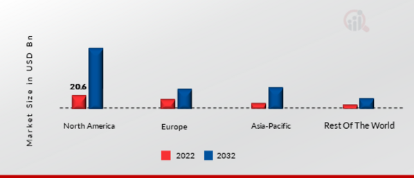 GLOBAL 4G LTE MARKET SHARE BY REGION