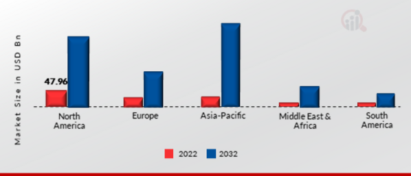 GLOBAL APPLIED AI MARKET SIZE BY REGION 2022 VS 2032