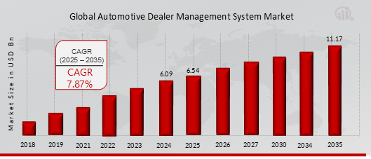GLOBAL AUTOMOTIVE DEALER MANAGEMENT SYSTEM VALUE (2019-2035)