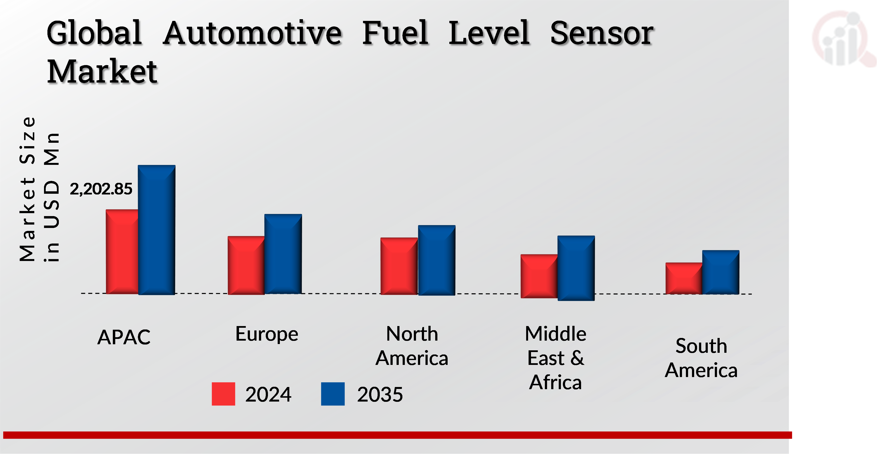 GLOBAL AUTOMOTIVE FUEL LEVEL SENSORMARKET VALUE BY REGION 2024 and 2035