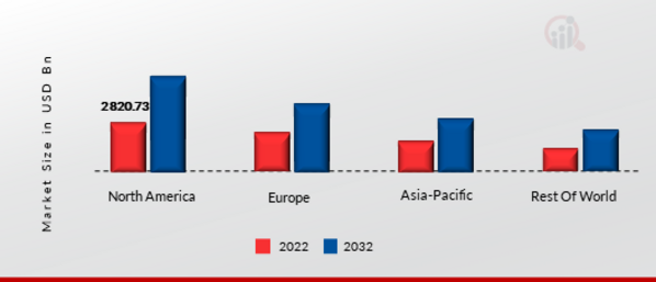 GLOBAL BUSINESS-TO-CONSUMER E-COMMERCE MARKET SHARE BY REGION