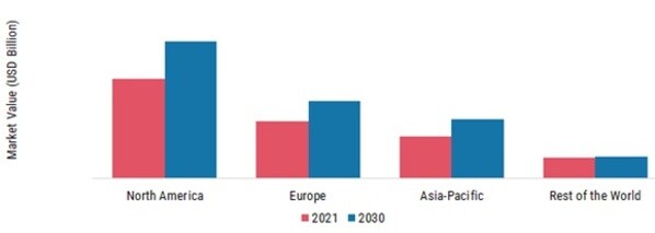 Canned Vegetables Market, by Distribution Channels, 2021 & 2030