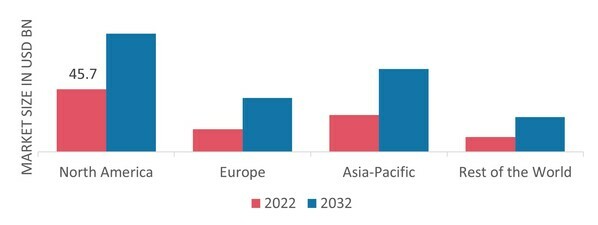 GLOBAL CHEMICAL INTERMEDIATE MARKET SHARE BY REGION 2022