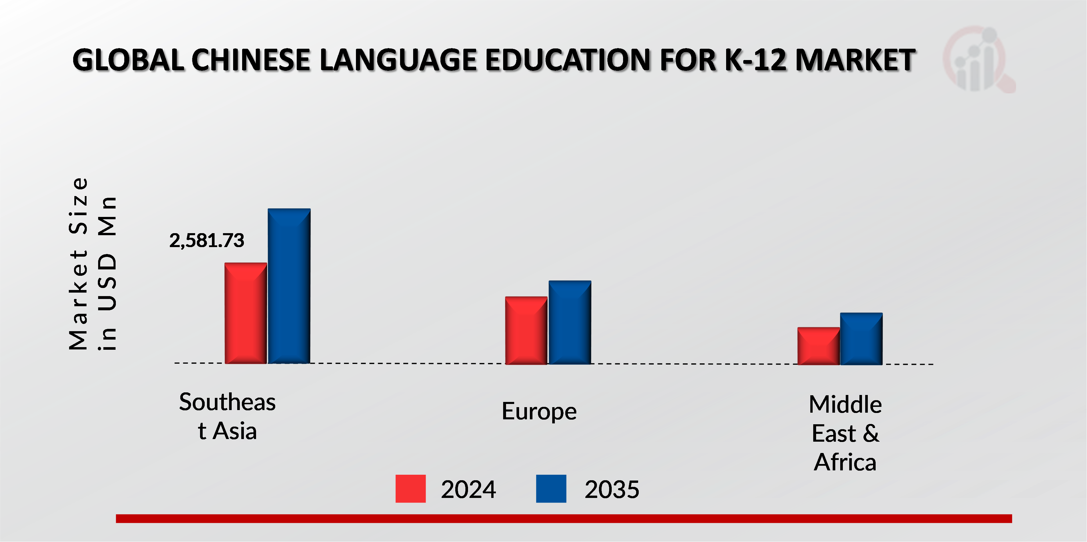 GLOBAL CHINESE LANGUAGE EDUCATION FOR K-12MARKET, BY REGION, 2024 & 2035