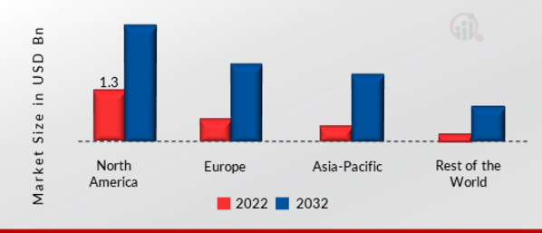 GLOBAL CHIP ANTENNA MARKET SHARE BY REGION 2022