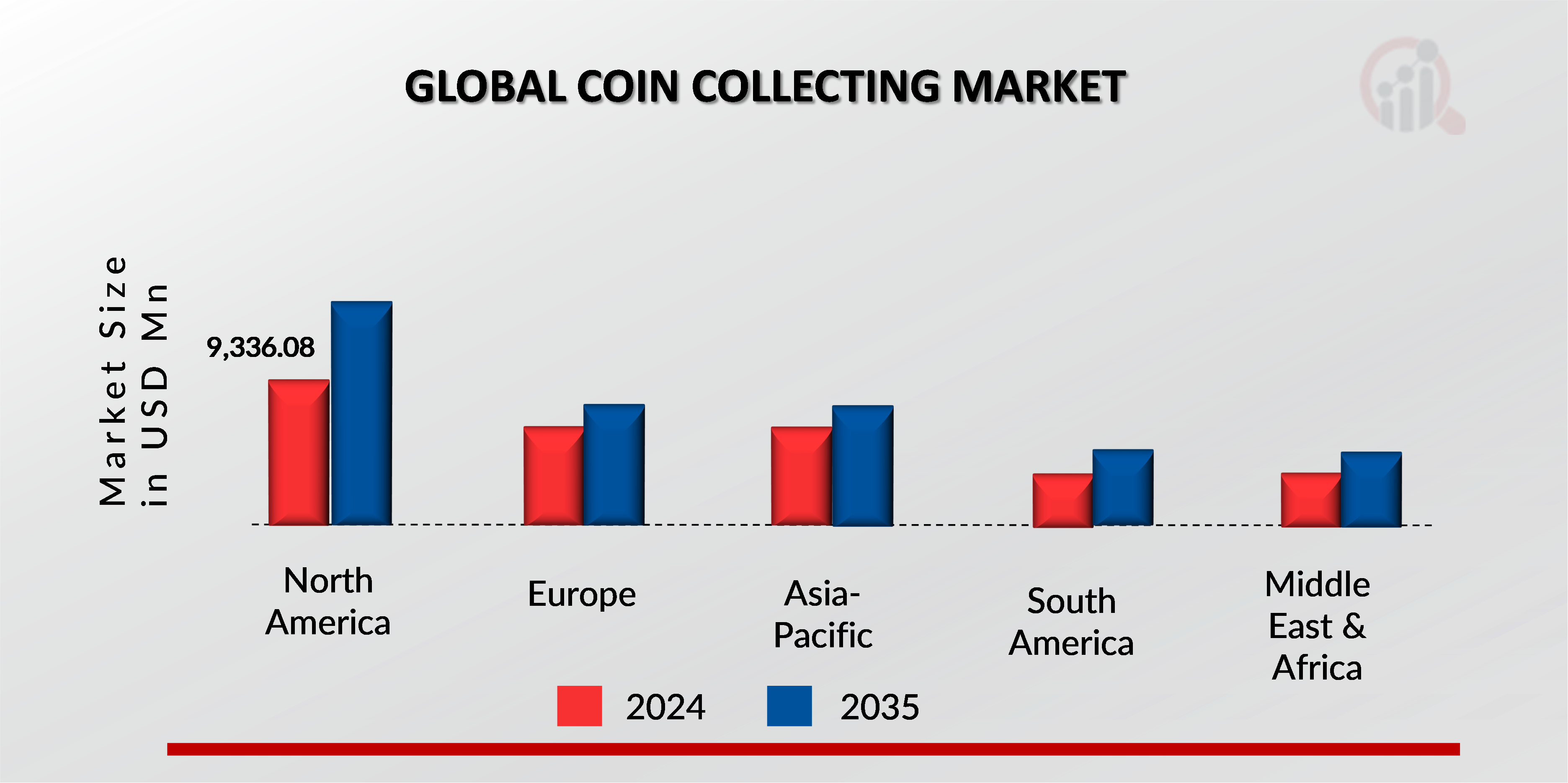 GLOBAL COIN COLLECTING MARKET, BY REGION, 2024 & 2035