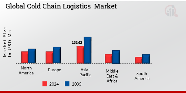 GLOBAL COLD CHAIN LOGISTICS MARKET, BY REGION, 2024 & 2035