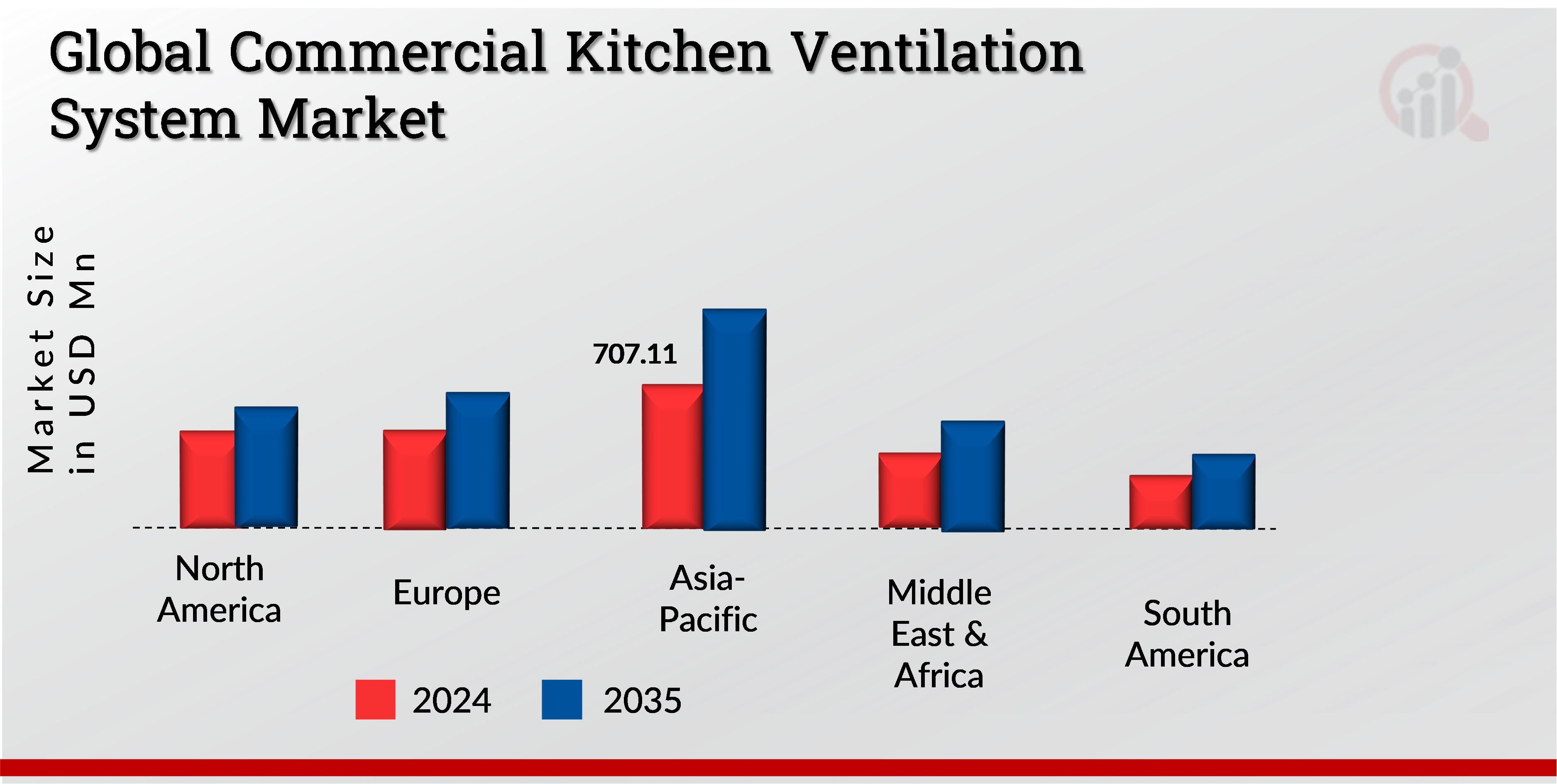 GLOBAL COMMERCIAL KITCHEN VENTILATION SYSTEM MARKET, BY REGION, 2024 & 2035 
