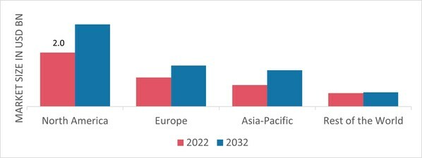 GLOBAL CONSTRUCTION LASERS MARKET SHARE BY REGION 2022