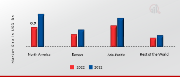 GLOBAL DATA ACQUISITION SYSTEM MARKET SHARE BY REGION 2022