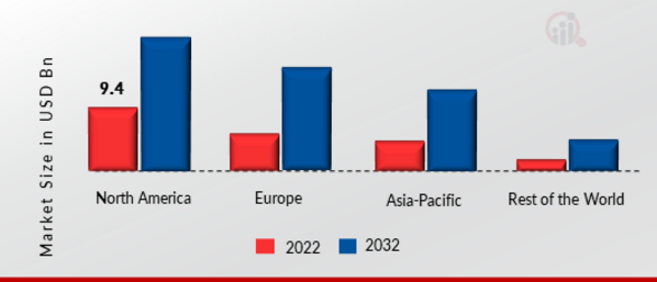 GLOBAL DIGITAL LOGISTICS MARKET SHARE BY REGION 2022