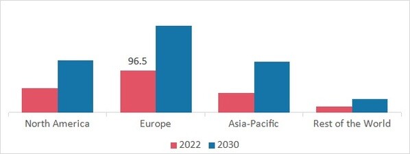 GLOBAL DIGITAL UTILITY SHARE BY REGION 2022